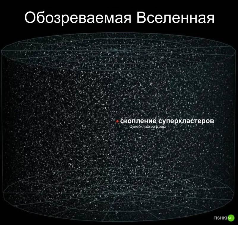 Сравнение вселенных. Масштабы Вселенной. Размер наблюдаемой Вселенной. Вселенная масштабы. Диаметр видимой Вселенной.