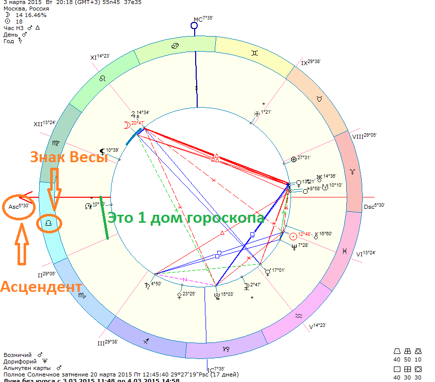 Как узнать свой асцендент в знаке