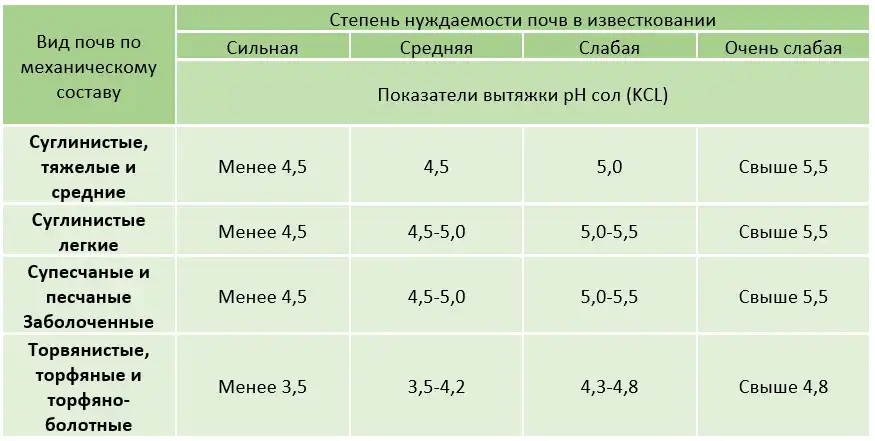 Нормы почвы