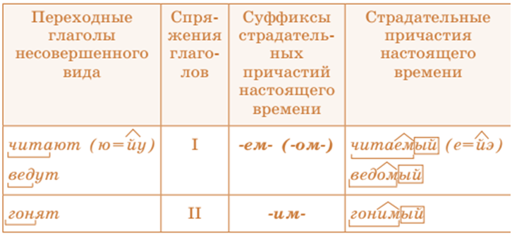 Образование страдательных причастий. Примеры