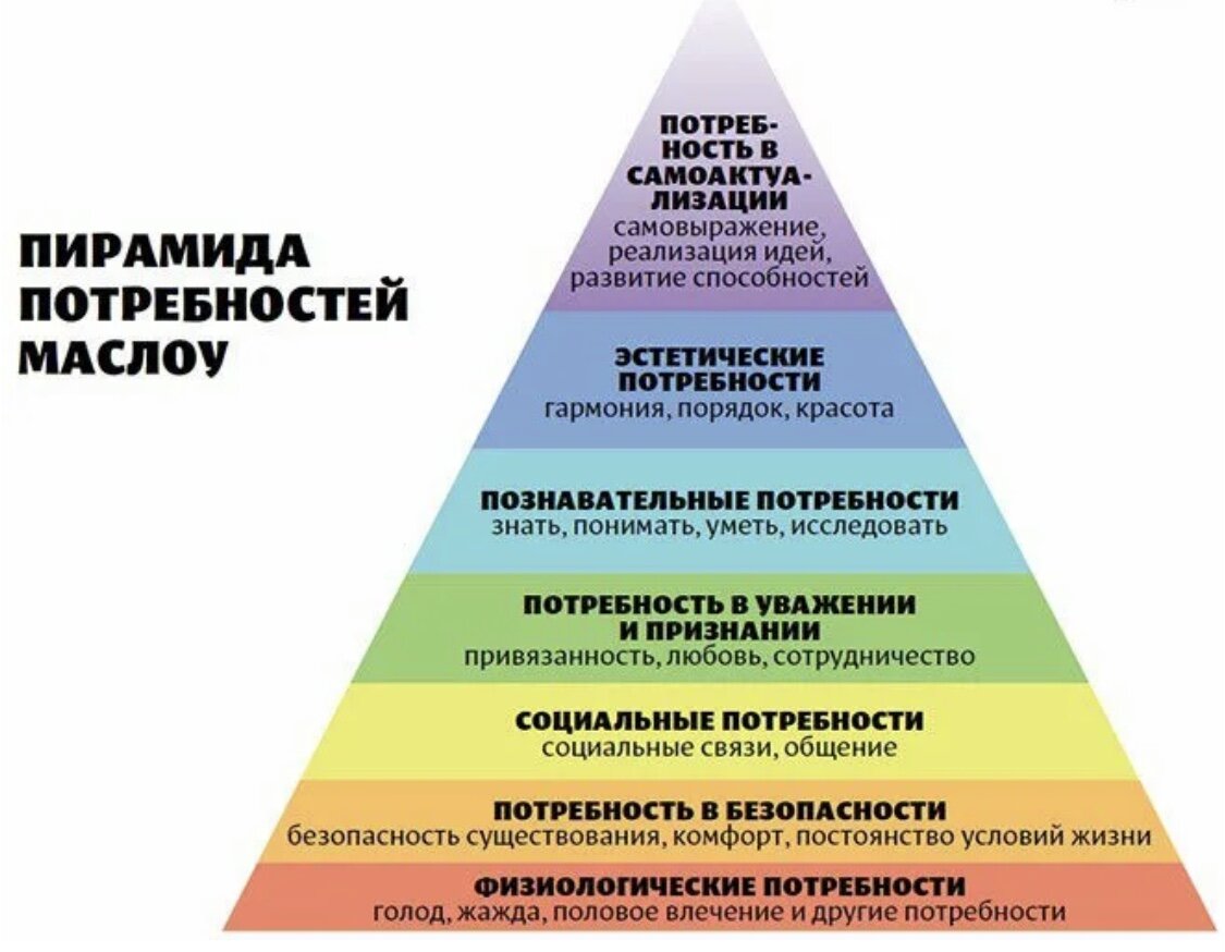 Потребность лежит в каждом человеке народ. Пирамида Абрахама Маслоу классификация потребностей. Пирамида Маслоу потребности 7. Пирамида Маслоу потребности человека 5 уровней. Пирамида потребностей Маслоу 1 ступень.