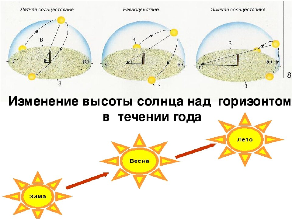 Положение солнца зимой и летом. Положение солнца летом. Изменение высоты солнца. Схема солнцестояния и равноденствия. Дни солнца стояния