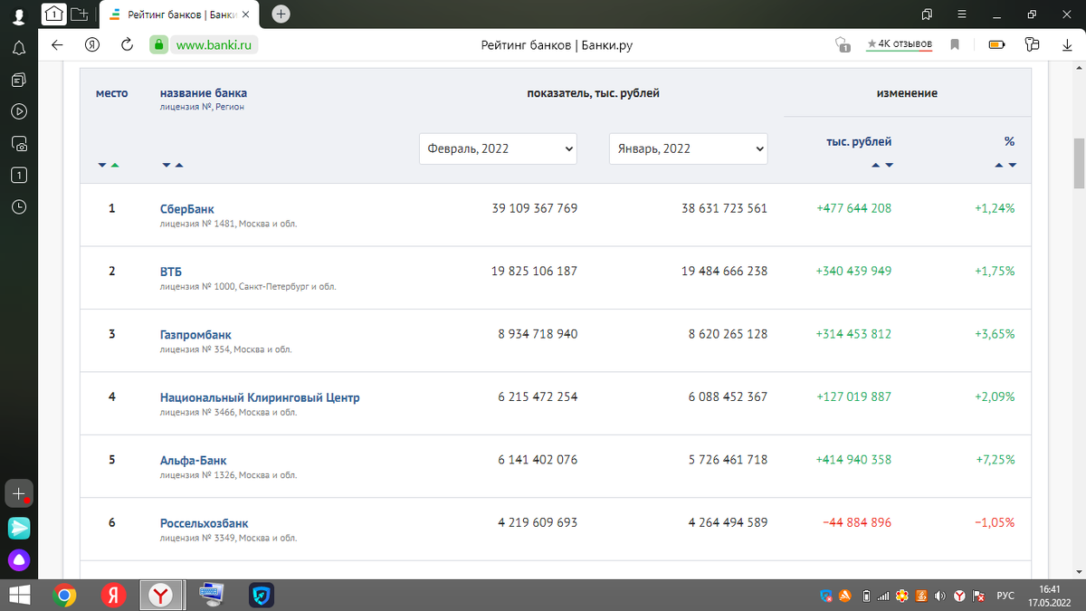 Сбербанк в топе номер 1 один по самым крупным банком в России.
