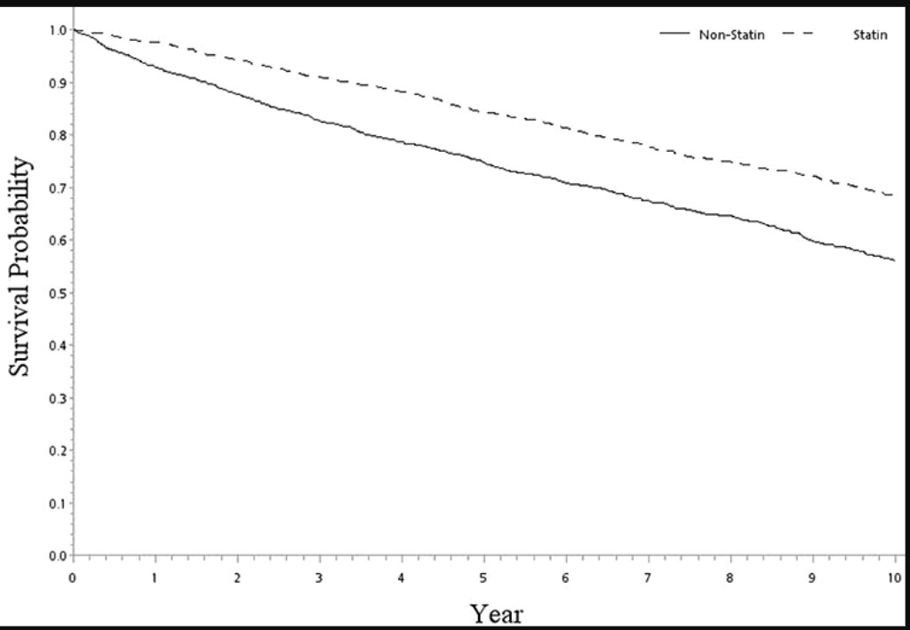 Adjunctive Statin Therapy Reduces Mortality After Acute Hemorrhagic Stroke: выживаемость пациентов, перенесших геморрагический инсульт; _____ пациенты, не принимающие статины, и _ _ _ пациенты, принимающие статины