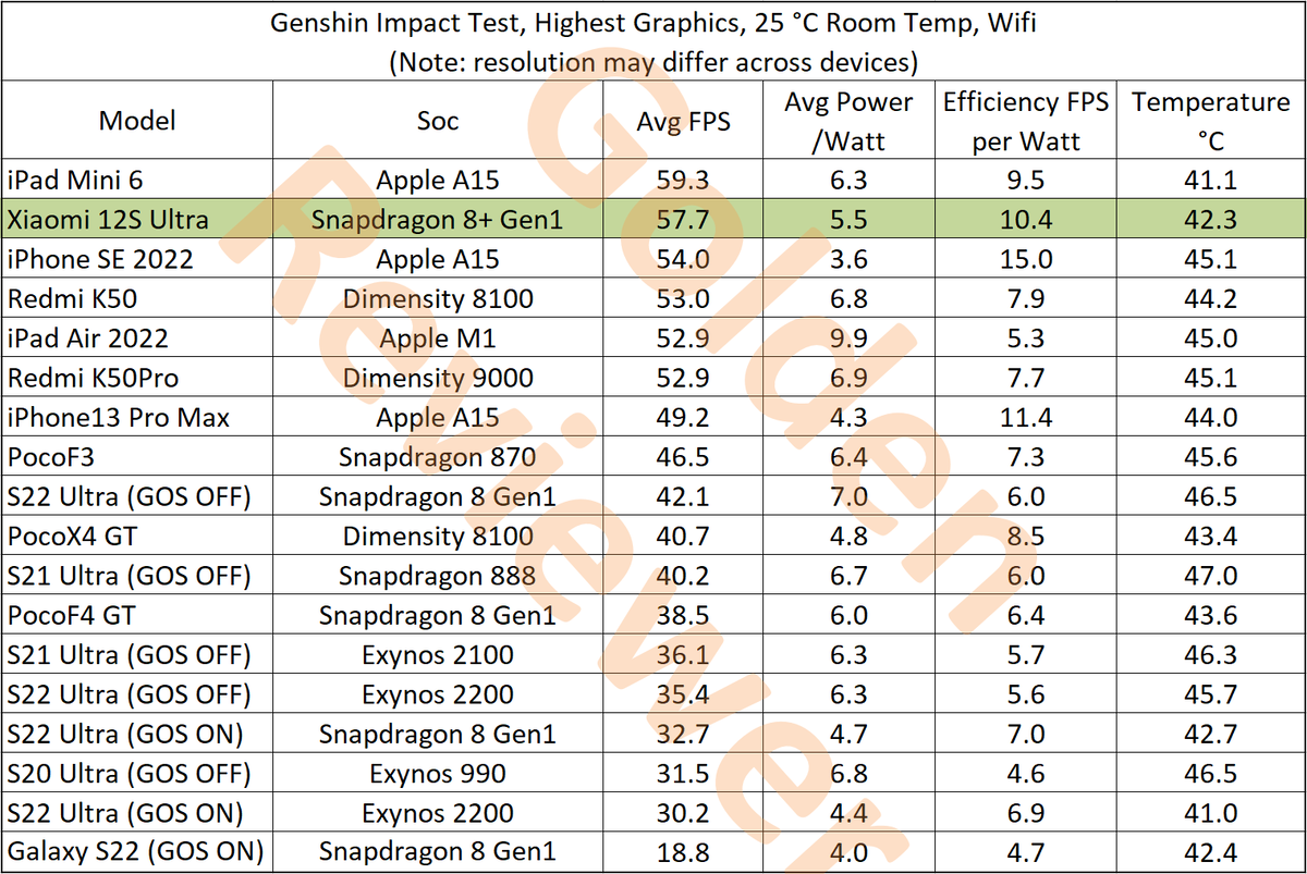 Xiaomi 12S Ultra стал лучшим смартфоном в сравнительном тестировании по  игре Genshin Impact | Xiaomi News | Дзен