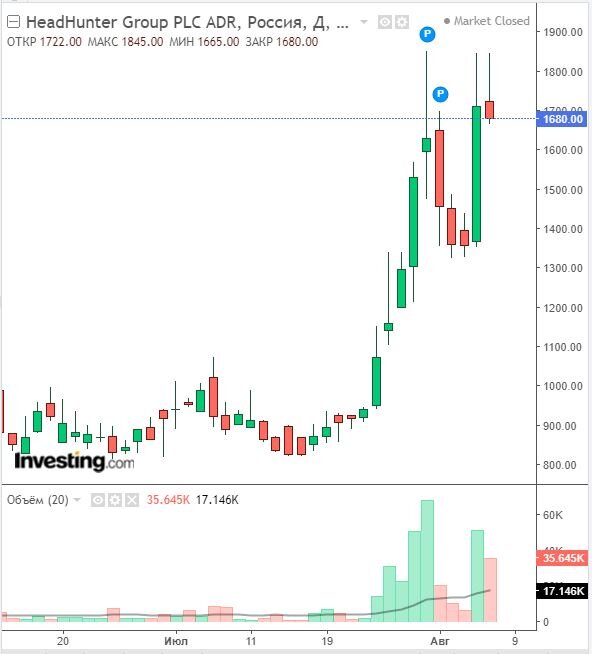 Изменение цены адр Хэдхантер в дневном разрезе с середины июня 2022. Данные взяты из открытых источников для целей иллюстрации.