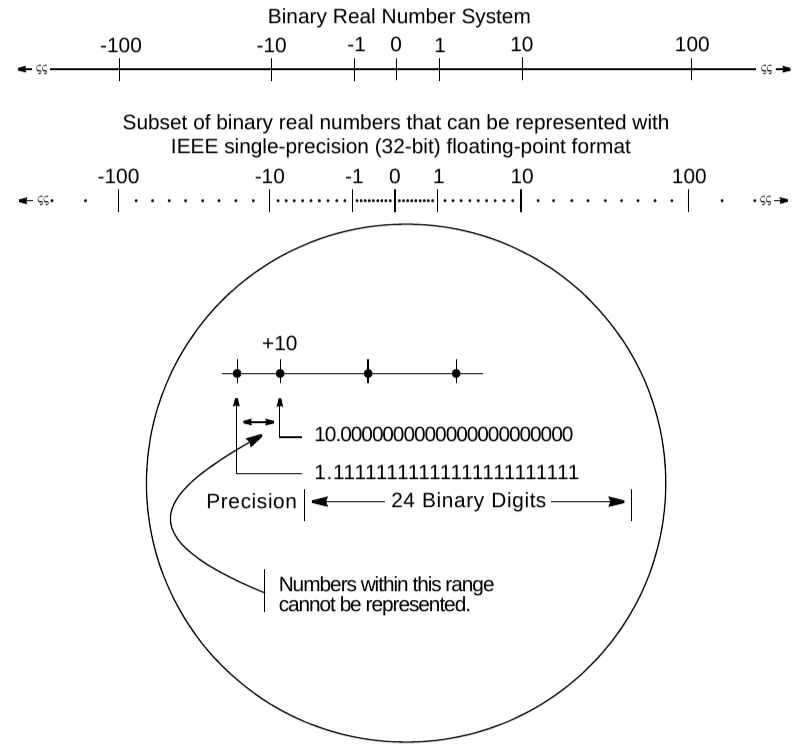 Иллюстрация дискретности машинного представления действительных чисел. Из документации Intel