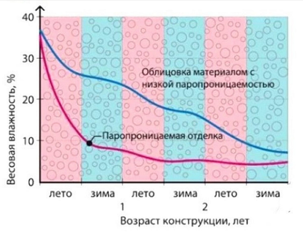 Можно ли делать наружную отделку газобетона без вентзазора? | ДОМ ОТ ПРОФИ  | Дзен