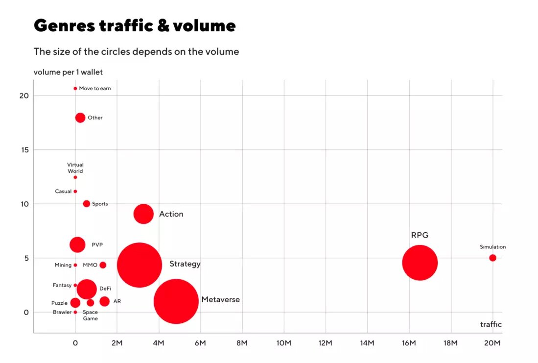 RPG и Action – самые популярные жанры GameFi игр, но максимальный оборот на  кошелек - в Move-to-Earn | BDC Consulting — ​​стратегический консалтинг для  web3 проектов | Дзен