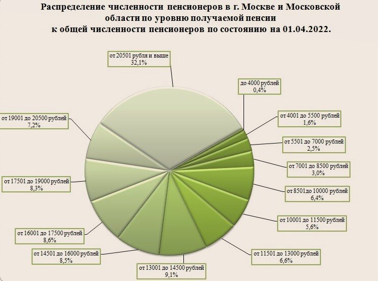 Средняя пенсия в Москве и области выросла за год на 3 тыс. руб. Предположил о 2-х причинах "аттракциона неслыханной щедрости"
