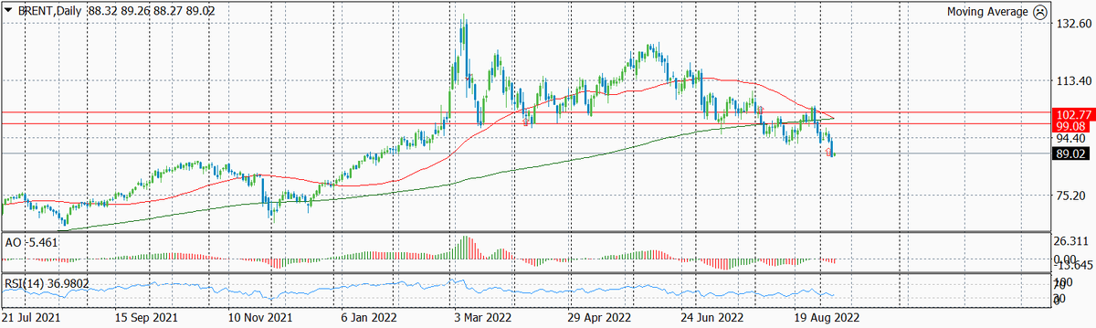 Динамика цены нефти Brent по дням с указанием текущего уровня входа и предыдущих уровней входов
