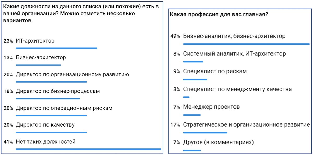 Рис. 2. Опросы 3-4
