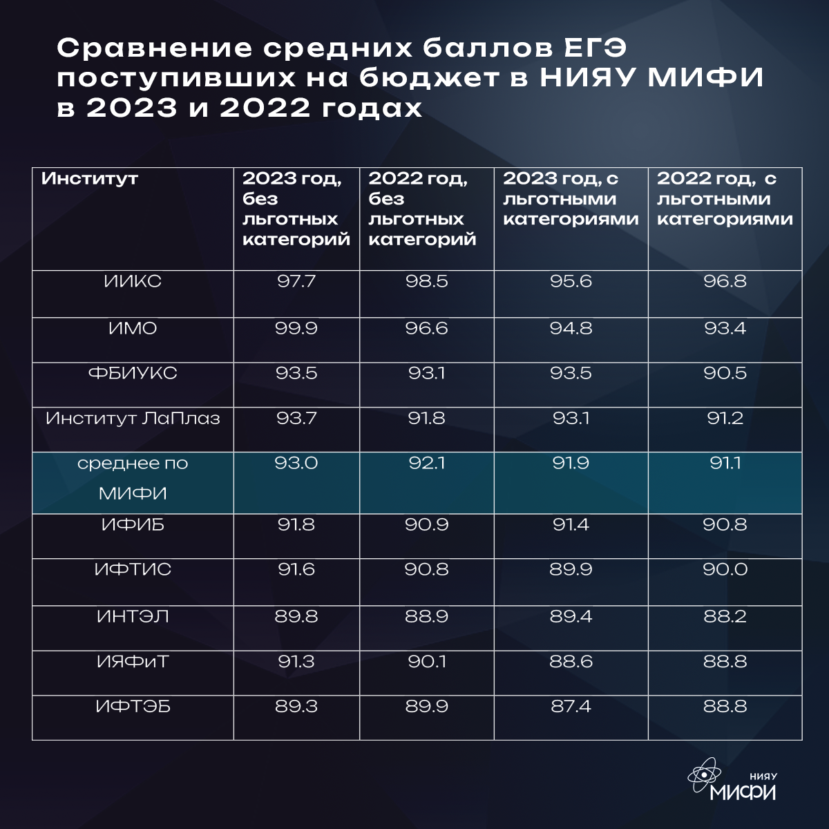 Балл для поступления на бюджет после 9. ТЮМГУ средние баллы для поступления. Баллы для поступления на бюджет фармакологию. Средний балл для поступления в техникум судоводителей. НГУ баллы для поступления.