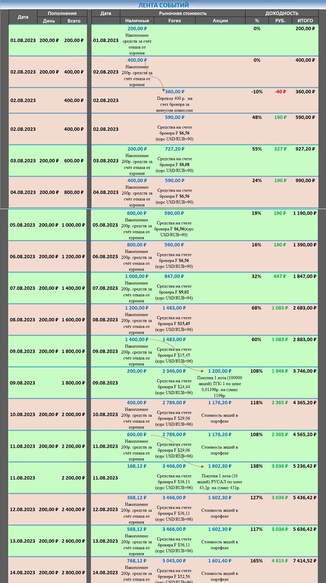 В данной Ленте событий более подробно, по шагам расписано, как происходит накопление.