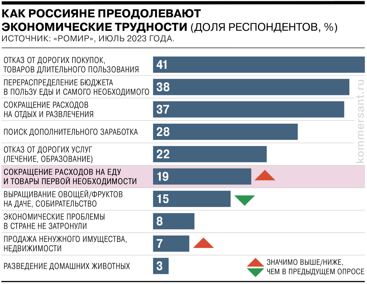 Выросла доля россиян, планирующих экономить на еде и товарах первой  необходимости | Коммерсантъ | Дзен