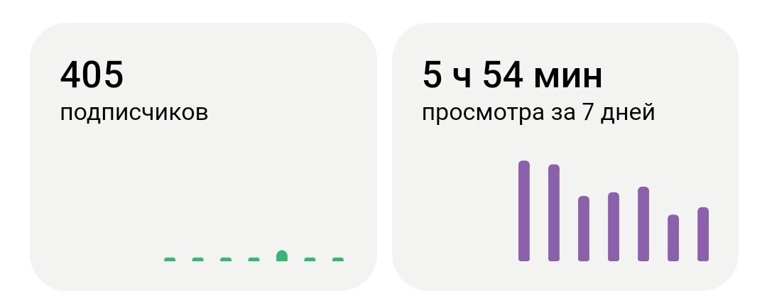 количество подписчиков канала и общее время просмотра за 7 дней