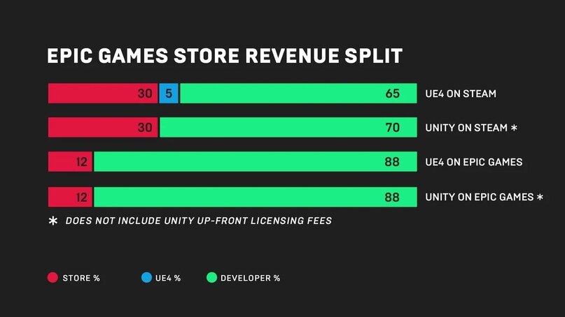 Сравнение комиссий Steam и Epic Games Store