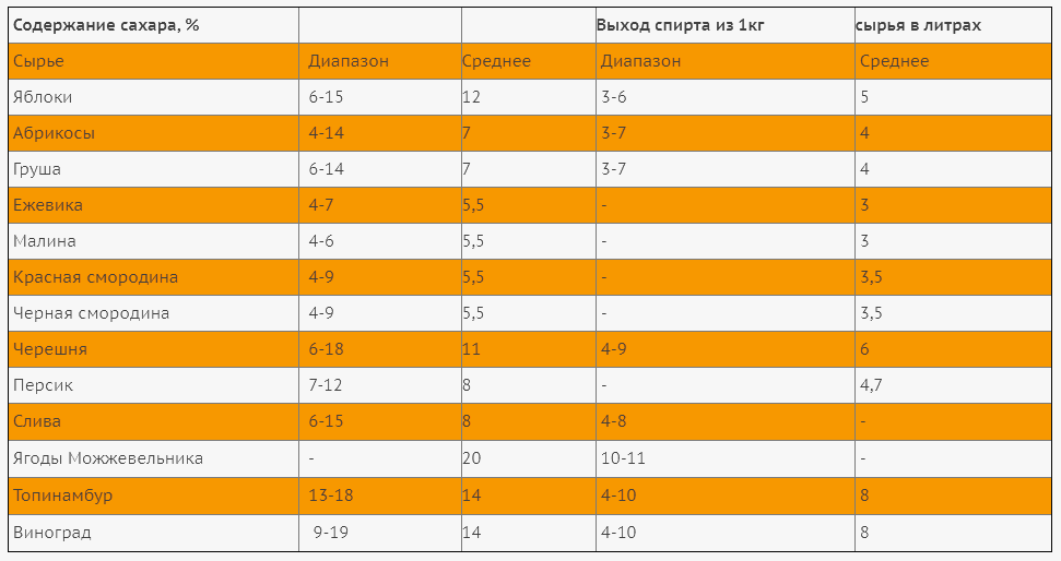 Таблица сахаристости плодово-ягодного сырья