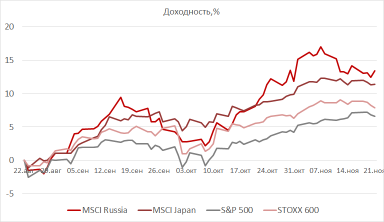 Сравнение динамики индексов с  динамикой S&P500