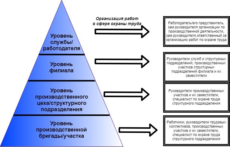 Система охраны труда в организации. Уровни управления охраной труда. Уровни системы охраны труда. Уровни управления системой управления охраной труда. СУОТ уровни управления охраной труда.