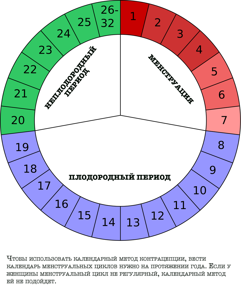 Фертильная фаза. Цикл менструационного цикла. Цикл менструационного цикла 30 дней. Фертильный период менструационного цикла. Цикл месячных как рассчитать количество дней.