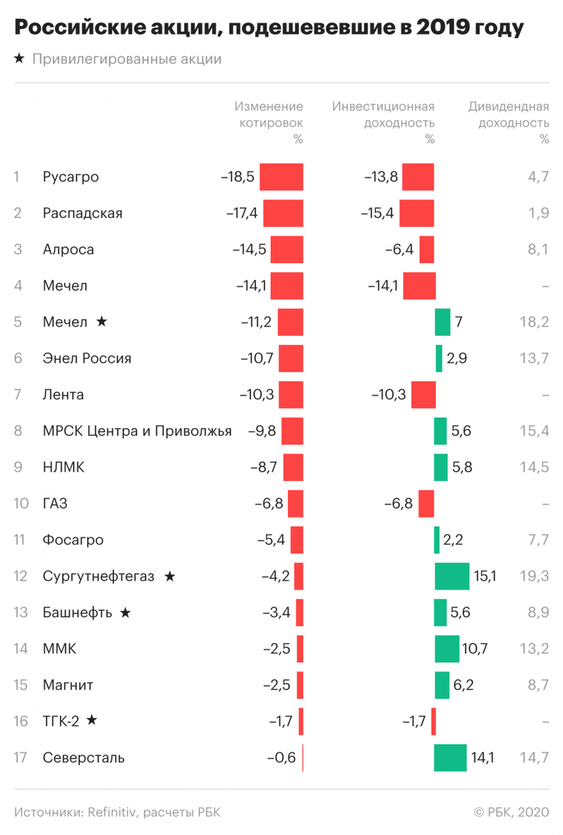 Новые российские акции. Самые прибыльные инвестиции. Акции российских компаний. Самые прибыльные предприятия. Прибыльные инвестиции в России.