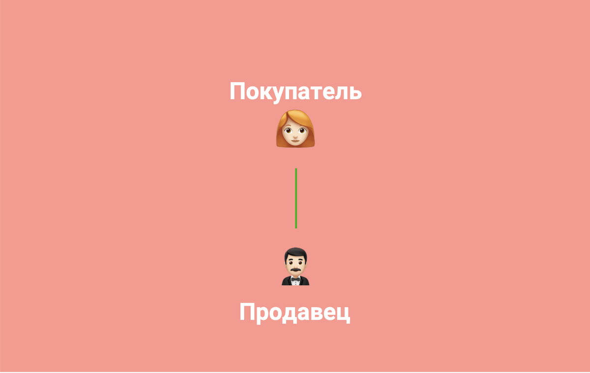 Тут всё просто: вы ищете нужную вещь, отправляете заказ продавцу, оплачиваете покупку, а продавец доставляет вам товары. 
