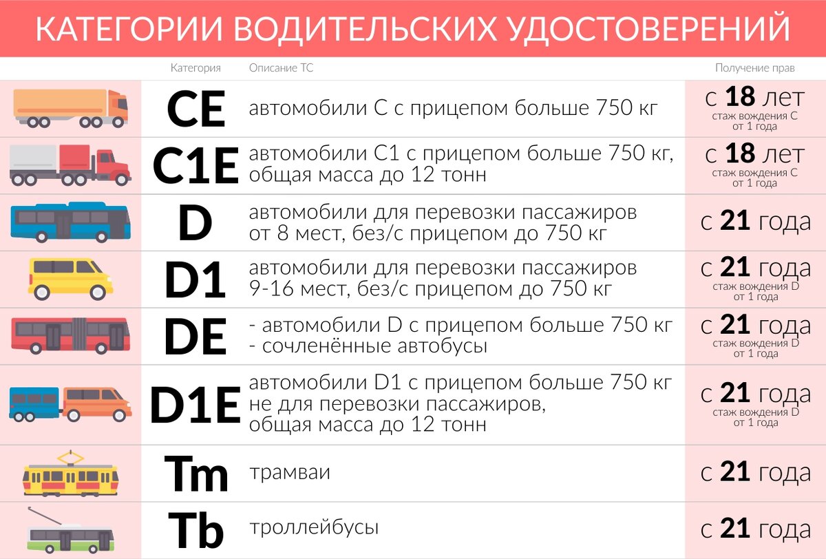 Приложение N 2. Категории и виды транспортных средств, оснащаемых тахографами