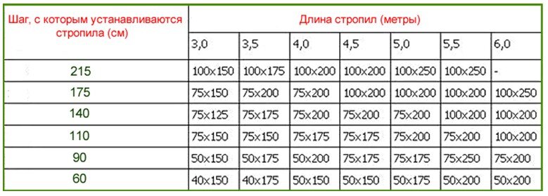 Как правильно выбрать стропила?