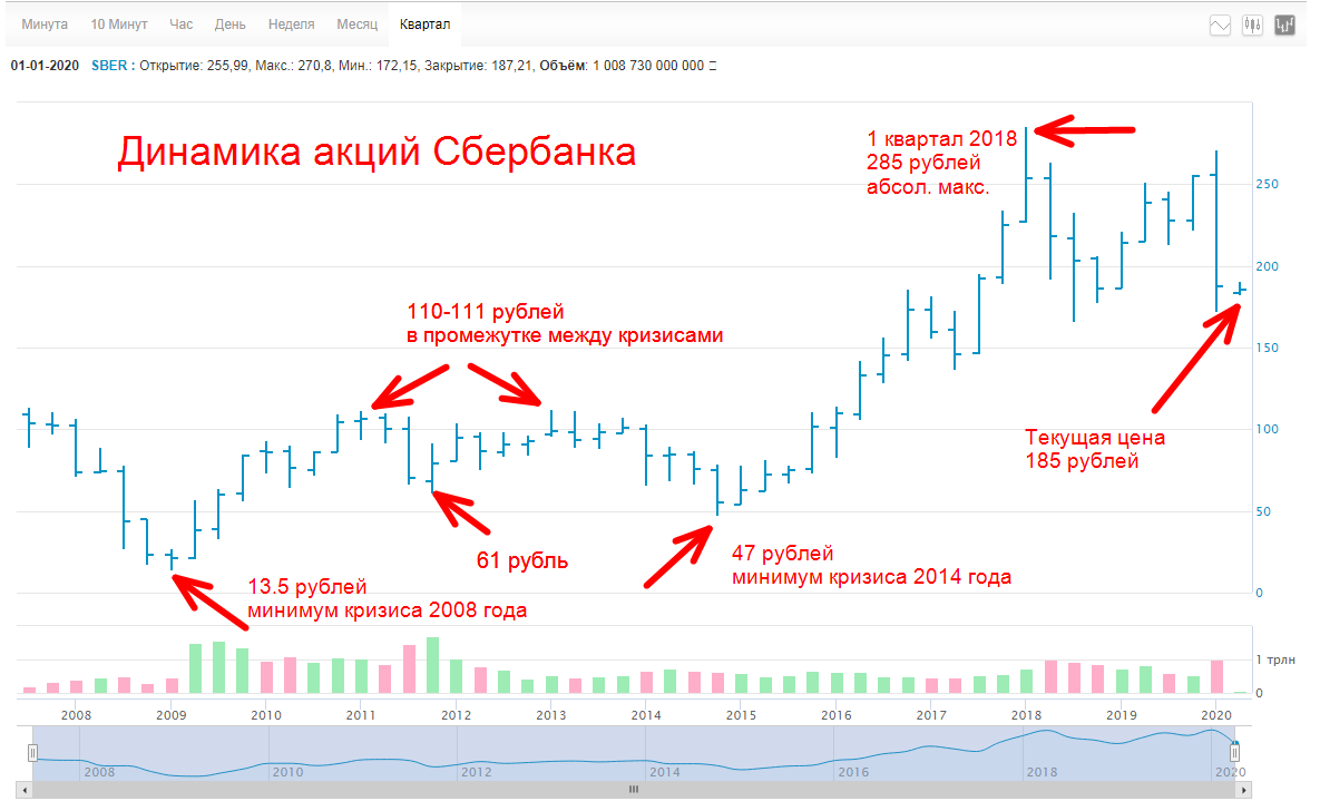 Динамика акций