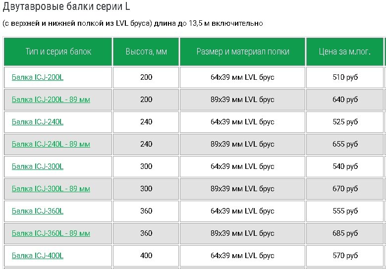 Деревянные двутавровые балки для перекрытий своими руками: 150 рублей за погонный метр