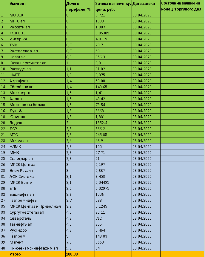 Торговый план на 08 апреля 2020 года - акции ММВБ