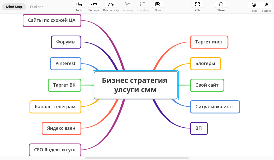 Для формирования в карточке поиска. Ментальная карта бизнеса. Ментальная карта программиста. Майнд карта интернет магазина. Ментальная карта программирование.