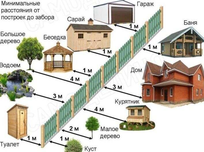 Фото из открытых источников: Нормативы расположения построек и растений на участке