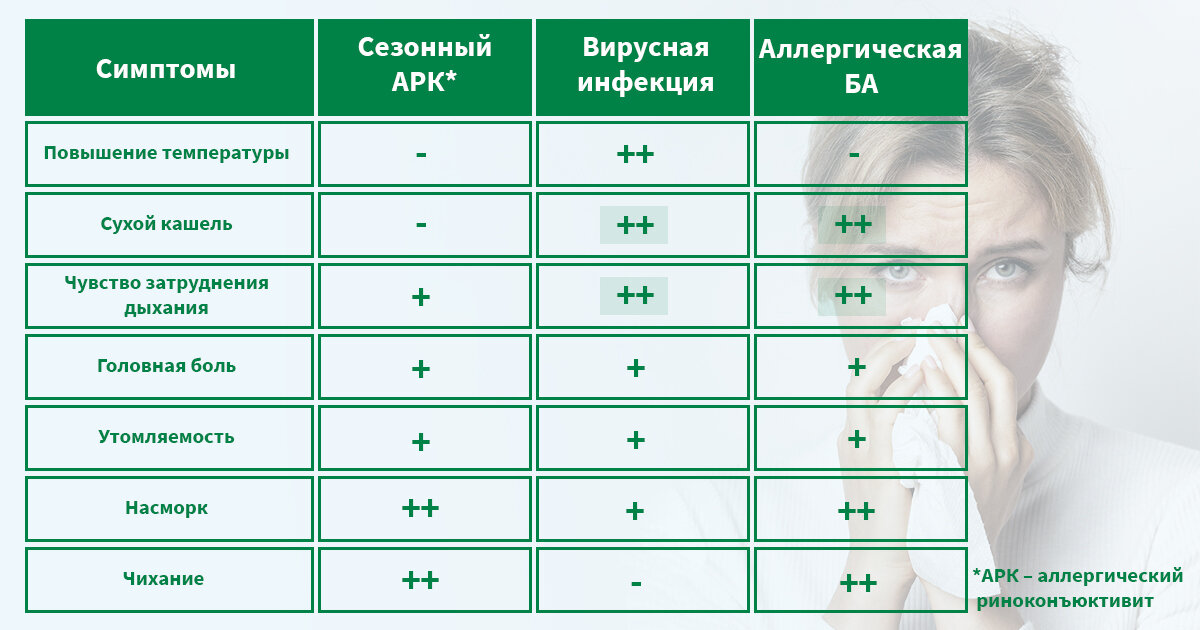 Таблица сравнения симптомов​
