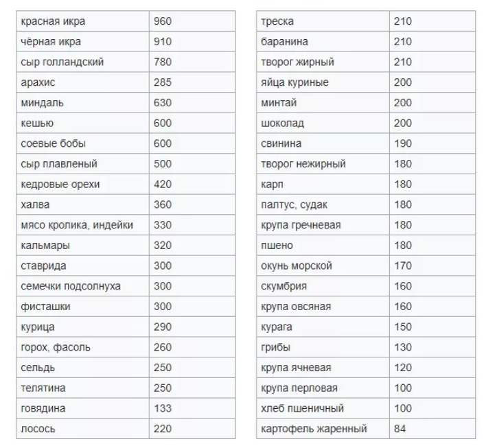 Содержание триптофана в мг на 100 г. продукта