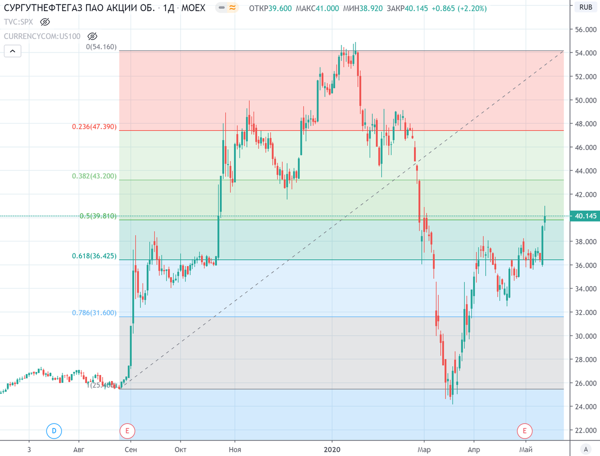 График (1D) обыкновенных акций Сургутнефтегаза. Даже с учетом сверхволатильности разворотные точки находятся вблизи уровней Фибоначчи.