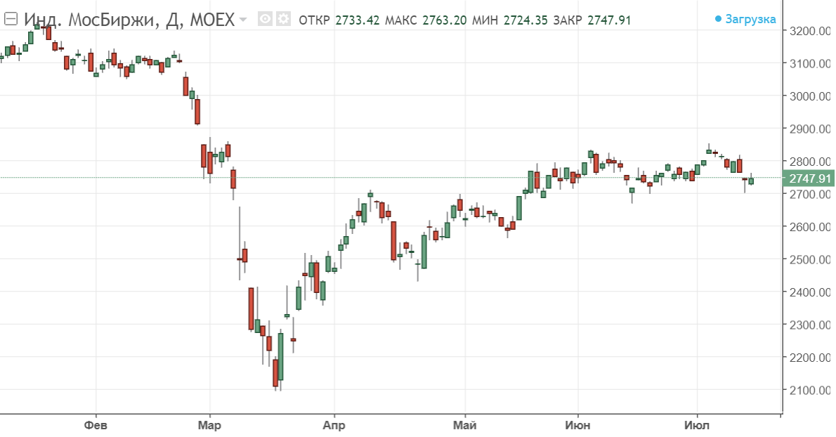 Индекс Мосбиржи с начала 2020 г.