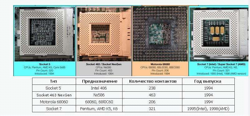 Тип socket. Сокет под интел и амд. сокет 463. сокеты intel и amd.  сокет для установки центрального процессора, его тип;.