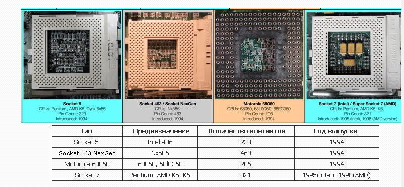 Версии сокетов. Сокет под Интел и АМД. Сокет 463. Сокеты Intel и AMD.  Сокет для установки центрального процессора, его Тип;.