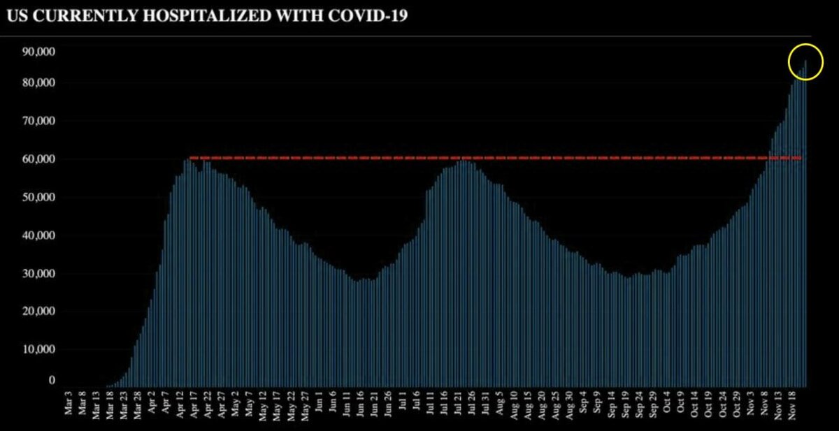США - госпитализации - динамика #вирус