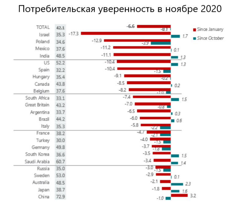 Источник: https://www.ipsos.com/sites/default/files/ct/news/documents/2020-11/consumer-confidence-index-pr-november-2020.pdf, перевод автора