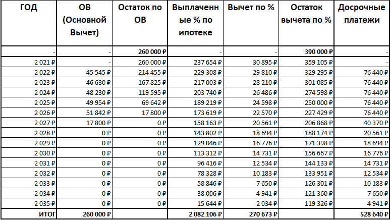 График возврата налогового вычета