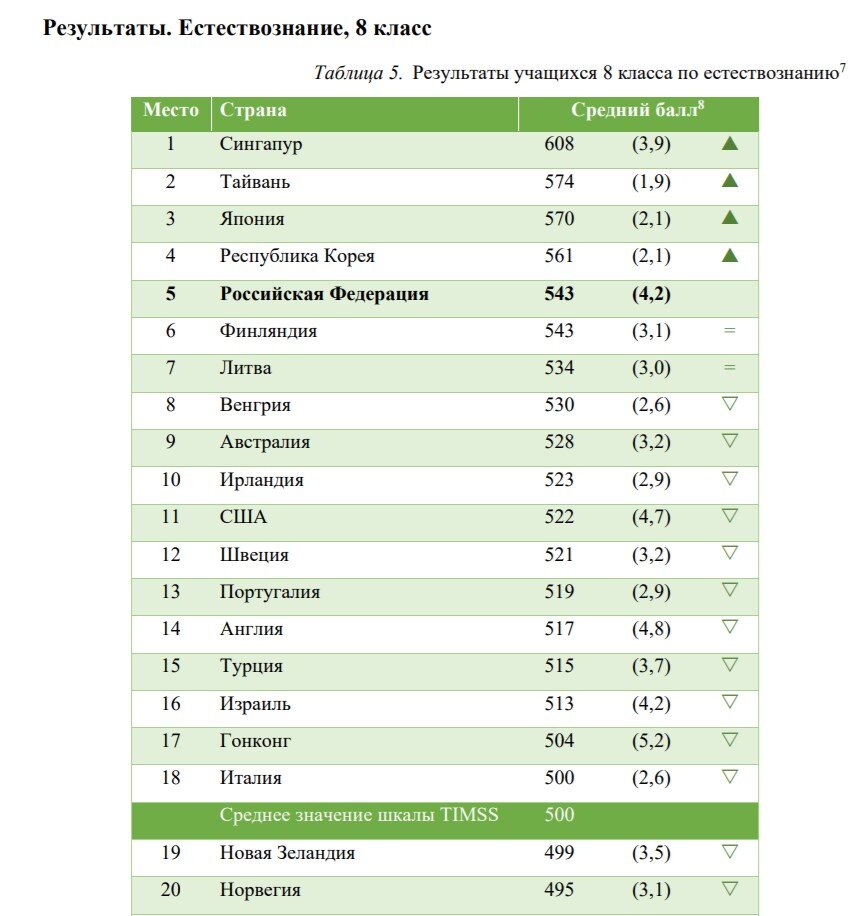 Результаты исследований 2016. Результаты исследований 2016. Тиммс результаты рейтинг 2019. Эффективность исследования это. Timss 2019.