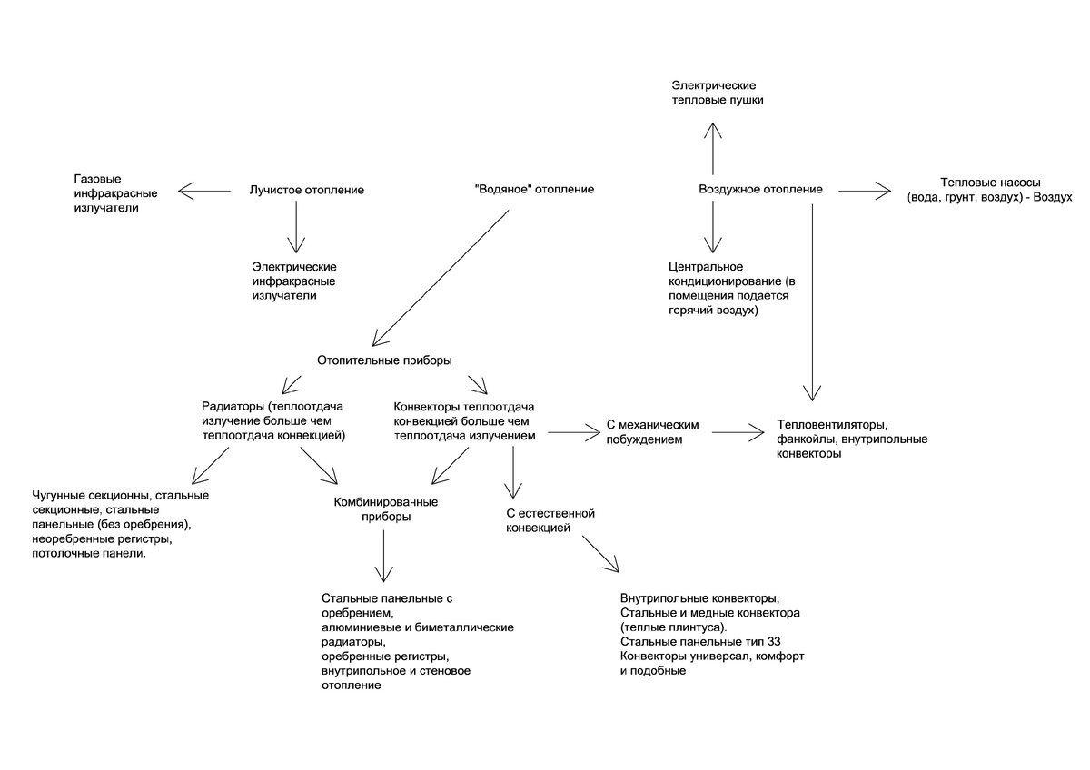 Отопительные системы и приборы, часть 1. | Плохой проектировщик | Дзен