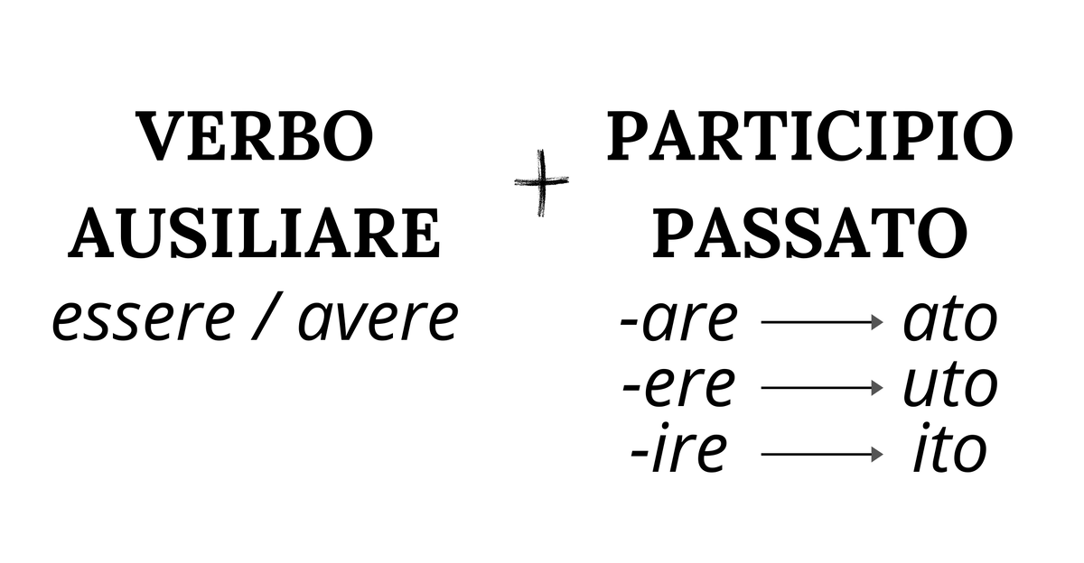 Вспомогательный глагол (avere, essere) + причастие прошедшего времени.