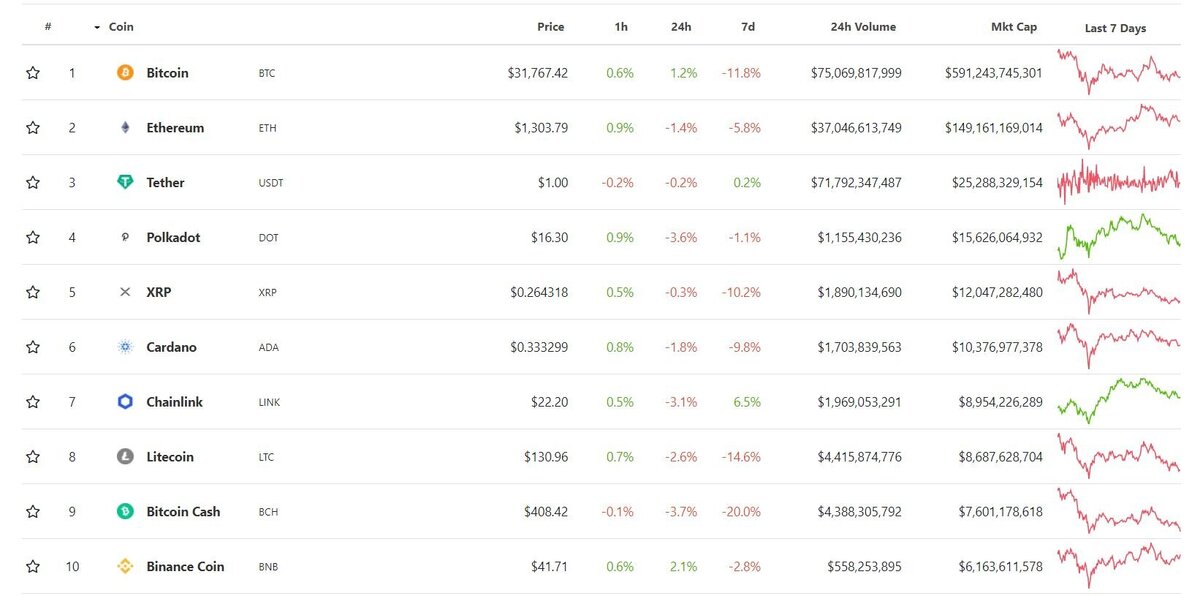 Данные: CoinGecko