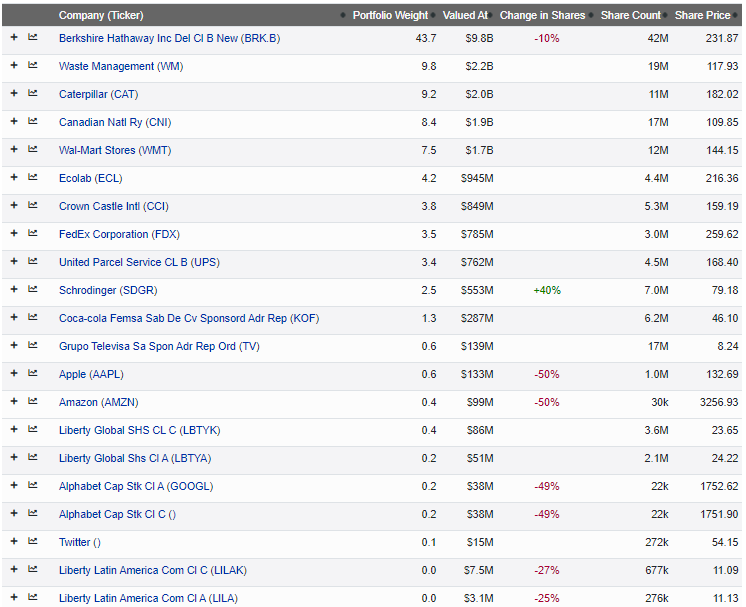 Общий список всех акции фонда