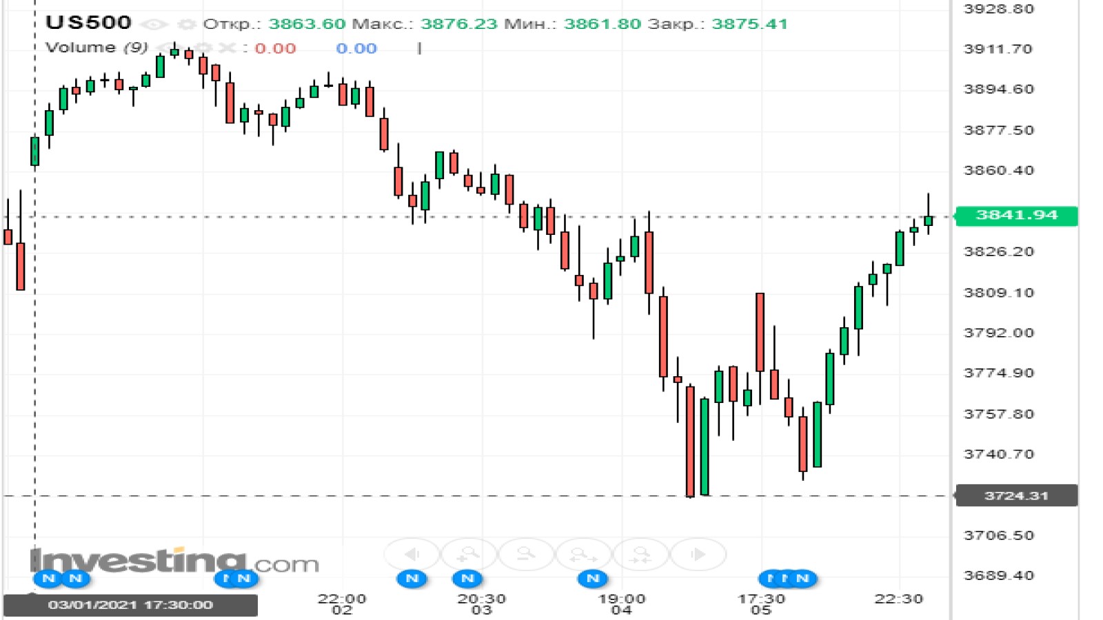 Нефть - вверх, рынок вниз. Неплохой итог 10 недель инвестиций благодаря нефтегазу0