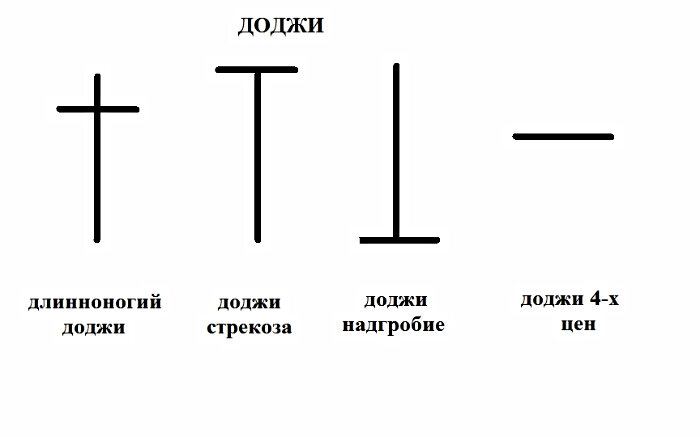 разновидности паттерна Доджи